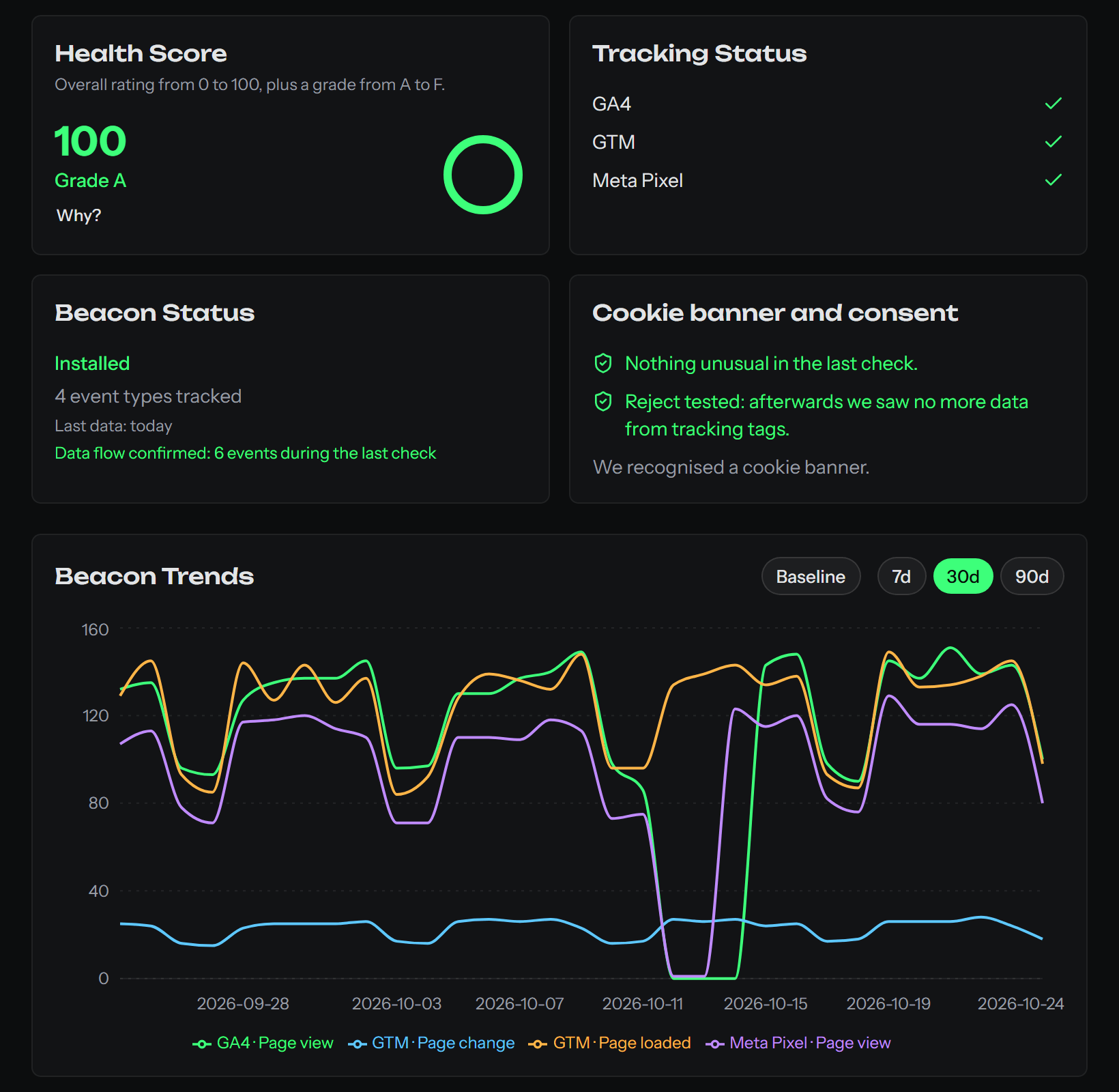 A shop's page in Trackneat with tracking status, cookie banner test and the last 30 days
